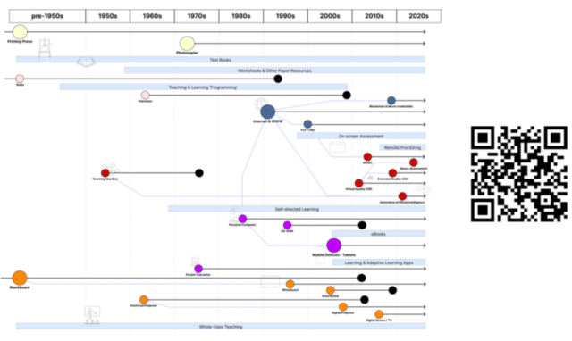 Timeline infographic showing the evolution of educational technology from pre-1950s to 2020s, including printing press, radio, television, teaching machines, photocopiers, internet and WWW, LMS platforms, mobile devices, eBooks, AI, remote proctoring, and digital classrooms, with a QR code on the right.